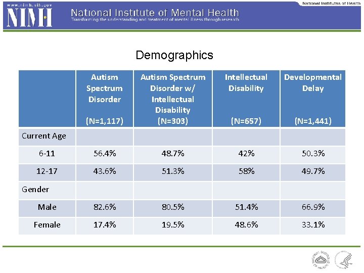 Demographics Autism Spectrum Disorder Intellectual Disability Developmental Delay (N=1, 117) Autism Spectrum Disorder w/