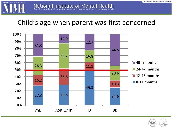 Child’s age when parent was first concerned 100% 90% 80% 12, 9 31, 3