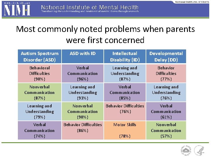 Most commonly noted problems when parents were first concerned Autism Spectrum Disorder (ASD) ASD