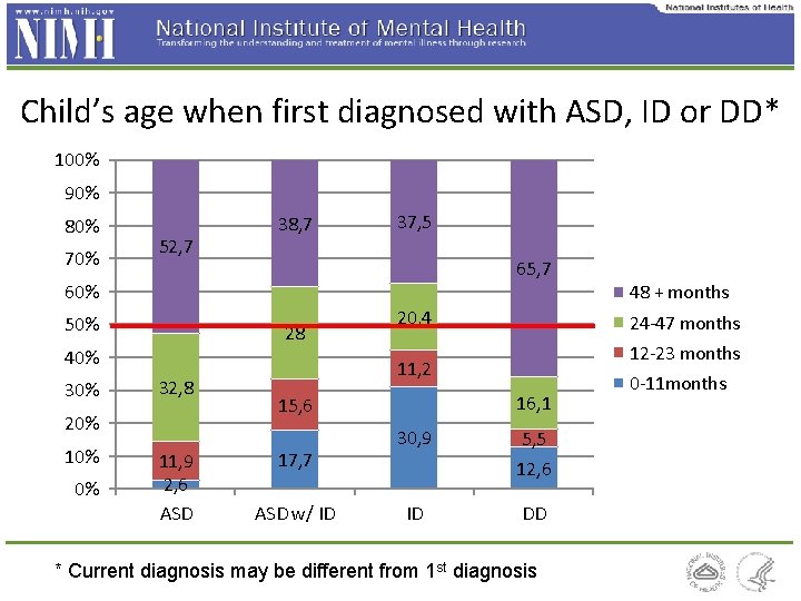 Child’s age when first diagnosed with ASD, ID or DD* 100% 90% 80% 70%
