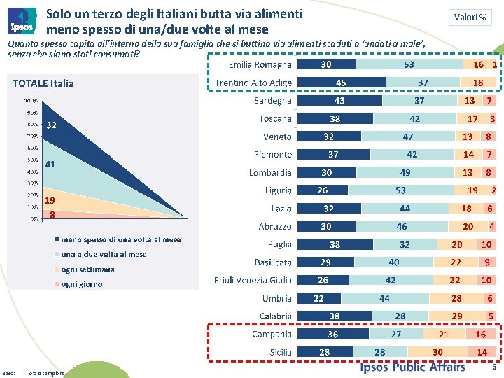 Solo un terzo degli Italiani butta via alimenti meno spesso di una/due volte al