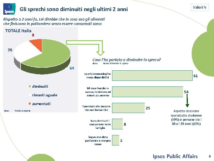 Gli sprechi sono diminuiti negli ultimi 2 anni Valori % Rispetto a 2 anni