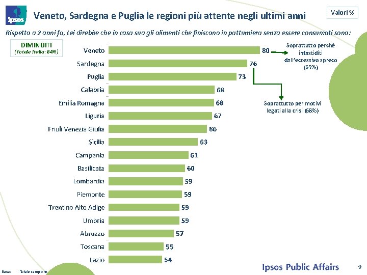 Veneto, Sardegna e Puglia le regioni più attente negli ultimi anni Valori % Rispetto