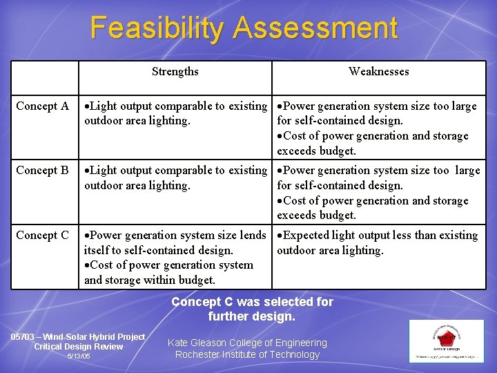 Feasibility Assessment Strengths Weaknesses Concept A Light output comparable to existing Power generation system