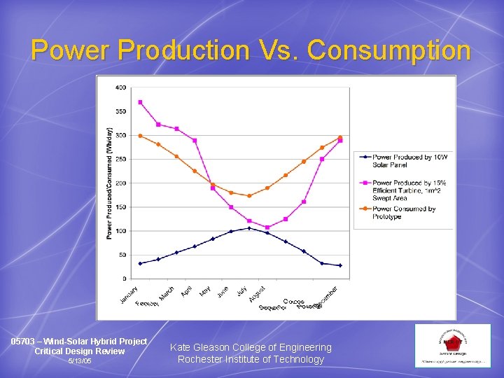 Power Production Vs. Consumption 05703 – Wind-Solar Hybrid Project Critical Design Review 5/13/05 Kate