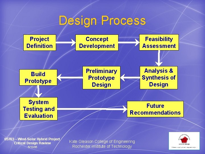 Design Process Project Definition Build Prototype System Testing and Evaluation 05703 – Wind-Solar Hybrid