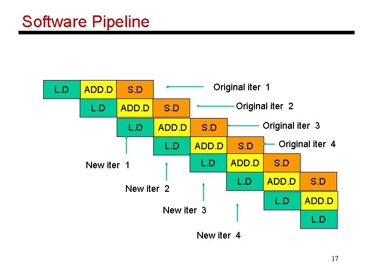 Software Pipeline L. D Original iter 1 ADD. D S. D L. D ADD.