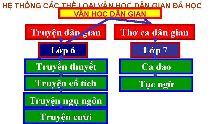 HỆ THỐNG CÁC THỂ LOẠI VĂN HỌC D N GIAN ĐÃ HỌC VĂN HỌC