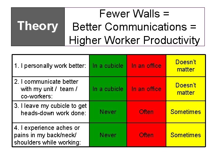 Fewer Walls = Theory Better Communications = Higher Worker Productivity 1. I personally work