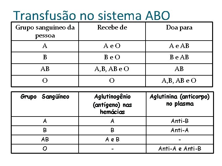 Transfusão no sistema ABO Grupo sanguíneo da pessoa Recebe de Doa para A Ae.