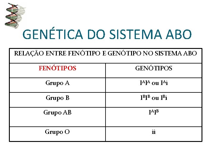 GENÉTICA DO SISTEMA ABO RELAÇÃO ENTRE FENÓTIPO E GENÓTIPO NO SISTEMA ABO FENÓTIPOS Grupo