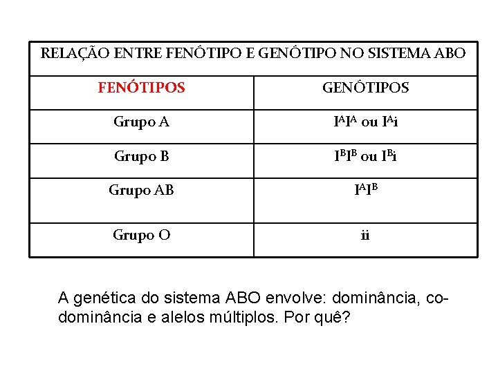 RELAÇÃO ENTRE FENÓTIPO E GENÓTIPO NO SISTEMA ABO FENÓTIPOS Grupo A IAIA ou IAi