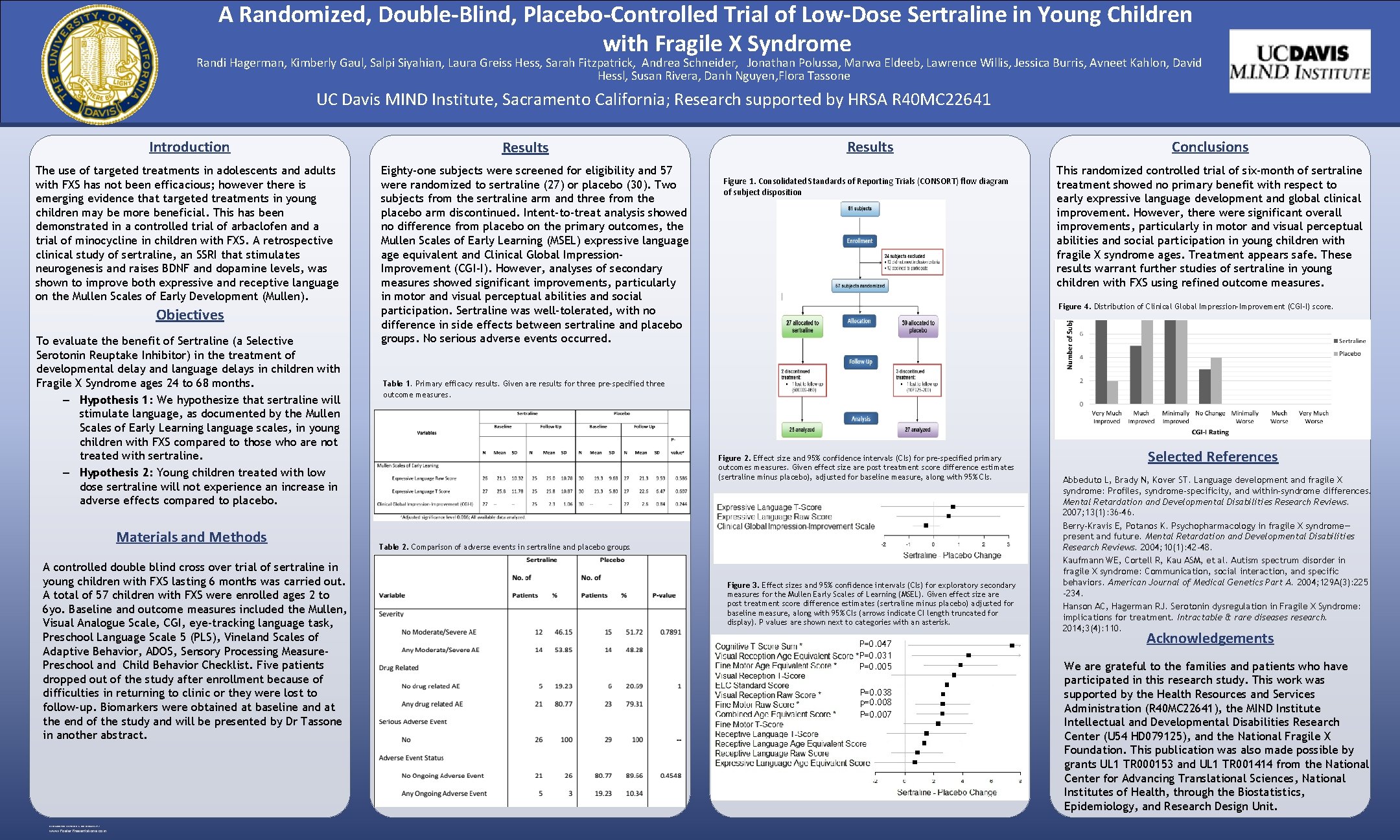 A Randomized, Double-Blind, Placebo-Controlled Trial of Low-Dose Sertraline in Young Children with Fragile X