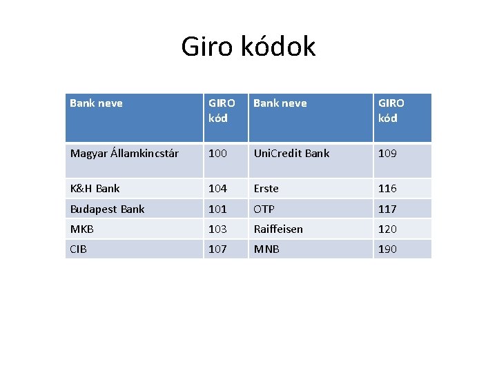 Giro kódok Bank neve GIRO kód Magyar Államkincstár 100 Uni. Credit Bank 109 K&H