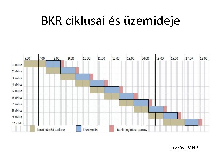 BKR ciklusai és üzemideje Forrás: MNB 