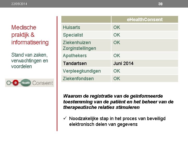 38 22/05/2014 e. Health. Consent Medische praktijk & informatisering Huisarts OK Specialist OK Ziekenhuizen