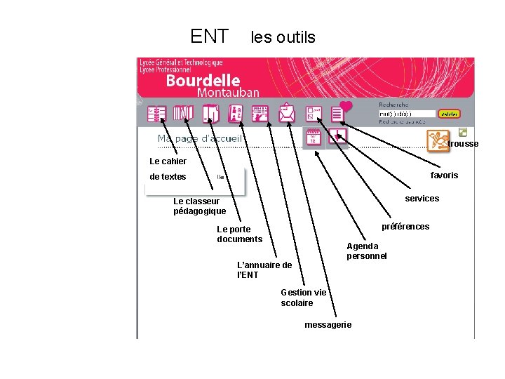 ENT les outils trousse Le cahier favoris de textes services Le classeur pédagogique préférences