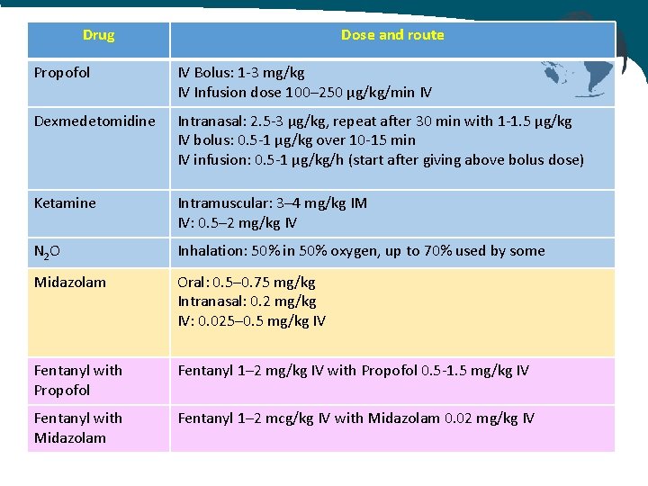 Drug Dose and route Propofol IV Bolus: 1 -3 mg/kg IV Infusion dose 100– Drug Dose and route Propofol IV Bolus: 1 -3 mg/kg IV Infusion dose 100–