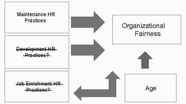 Maintenance HR Practices Organizational Fairness Development HR Practices? Job Enrichment HR Practices? Age 