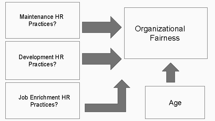 Maintenance HR Practices? Organizational Fairness Development HR Practices? Job Enrichment HR Practices? Age 