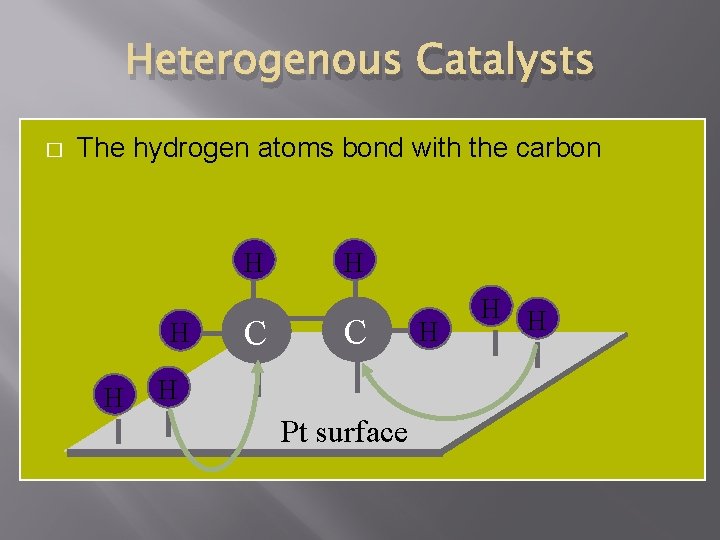 Heterogenous Catalysts � The hydrogen atoms bond with the carbon H H H C