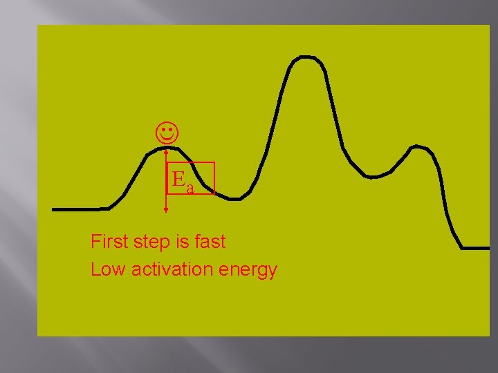  Ea First step is fast Low activation energy 