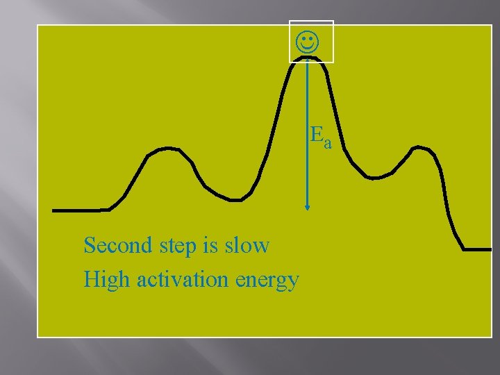  Ea Second step is slow High activation energy 