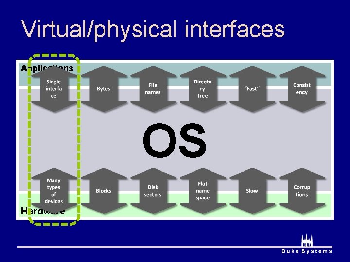 Virtual/physical interfaces Applications OS Hardware 