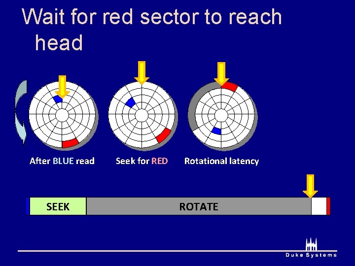 Wait for red sector to reach head After BLUE read SEEK Seek for RED