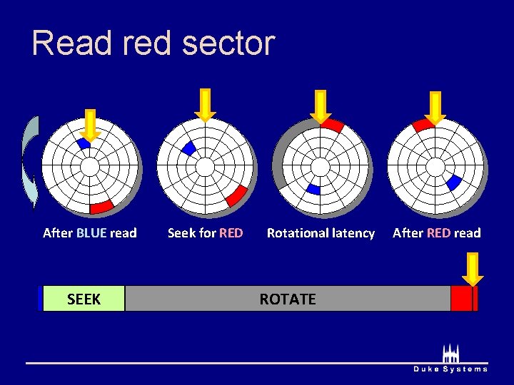 Read red sector After BLUE read SEEK Seek for RED Rotational latency ROTATE After