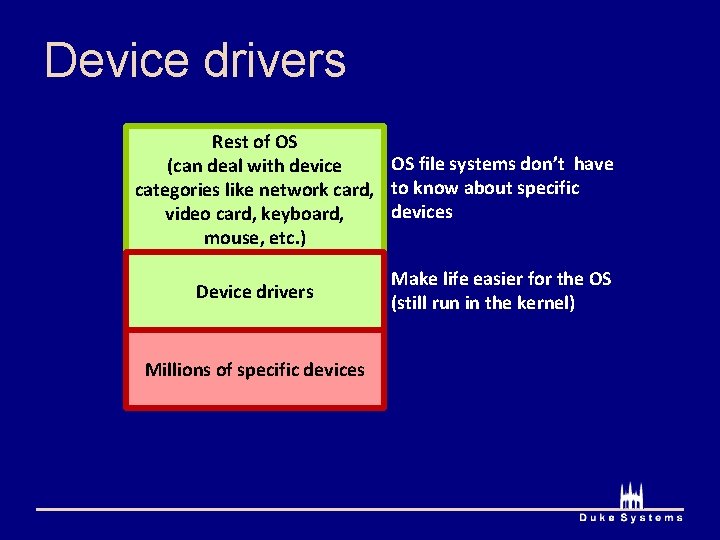 Device drivers Rest of OS OS file systems don’t have (can deal with device