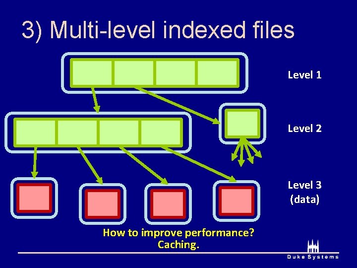 3) Multi-level indexed files Level 1 Level 2 Level 3 (data) How to improve