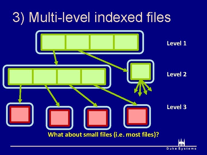 3) Multi-level indexed files Level 1 Level 2 Level 3 What about small files