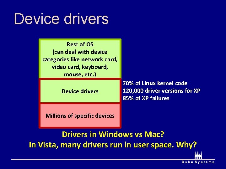 Device drivers Rest of OS (can deal with device categories like network card, video