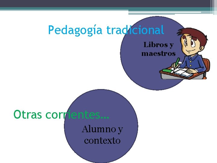 Pedagogía tradicional Libros y maestros Otras corrientes… Alumno y contexto 