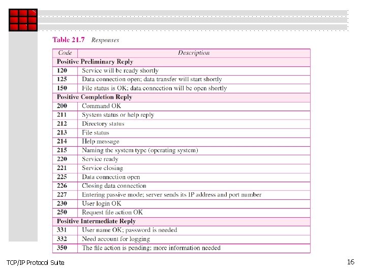 TCP/IP Protocol Suite 16 