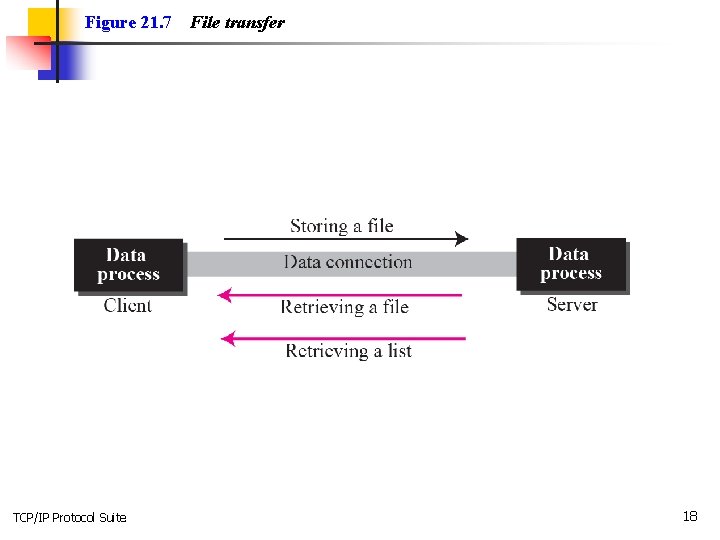 Figure 21. 7 TCP/IP Protocol Suite File transfer 18 