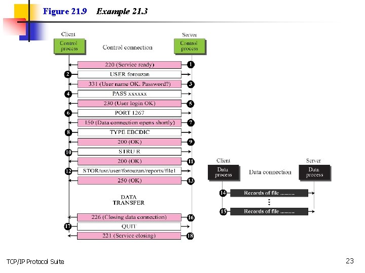 Figure 21. 9 TCP/IP Protocol Suite Example 21. 3 23 