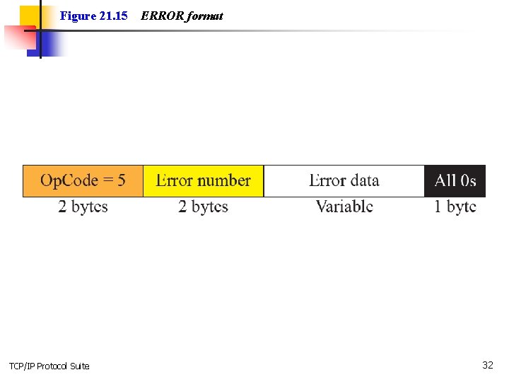 Figure 21. 15 TCP/IP Protocol Suite ERROR format 32 
