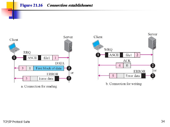 Figure 21. 16 TCP/IP Protocol Suite Connection establishment 34 