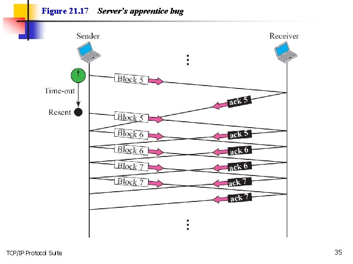 Figure 21. 17 TCP/IP Protocol Suite Server’s apprentice bug 35 