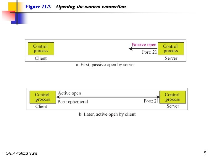Figure 21. 2 TCP/IP Protocol Suite Opening the control connection 5 