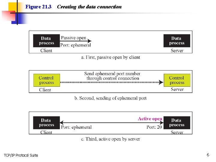 Figure 21. 3 TCP/IP Protocol Suite Creating the data connection 6 