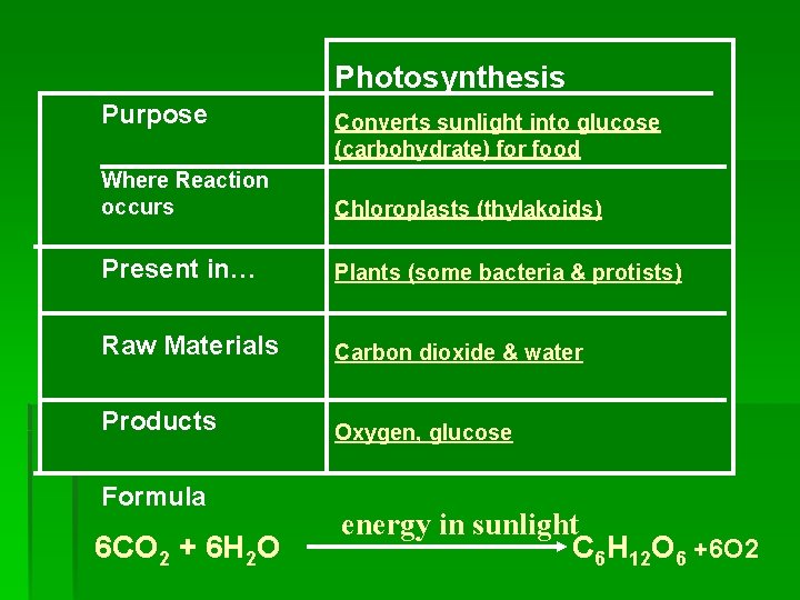 Photosynthesis Purpose Converts sunlight into glucose (carbohydrate) for food Where Reaction occurs Chloroplasts (thylakoids)