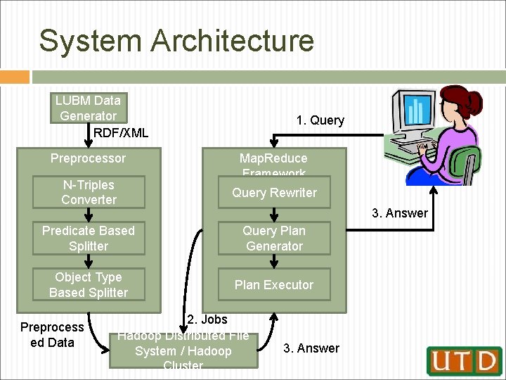 System Architecture LUBM Data Generator RDF/XML Preprocessor N-Triples Converter 1. Query Map. Reduce Framework