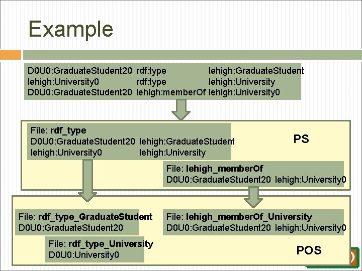 Example D 0 U 0: Graduate. Student 20 rdf: type lehigh: Graduate. Student lehigh: