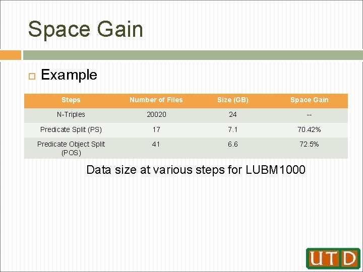 Space Gain Example Steps Number of Files Size (GB) Space Gain N-Triples 20020 24