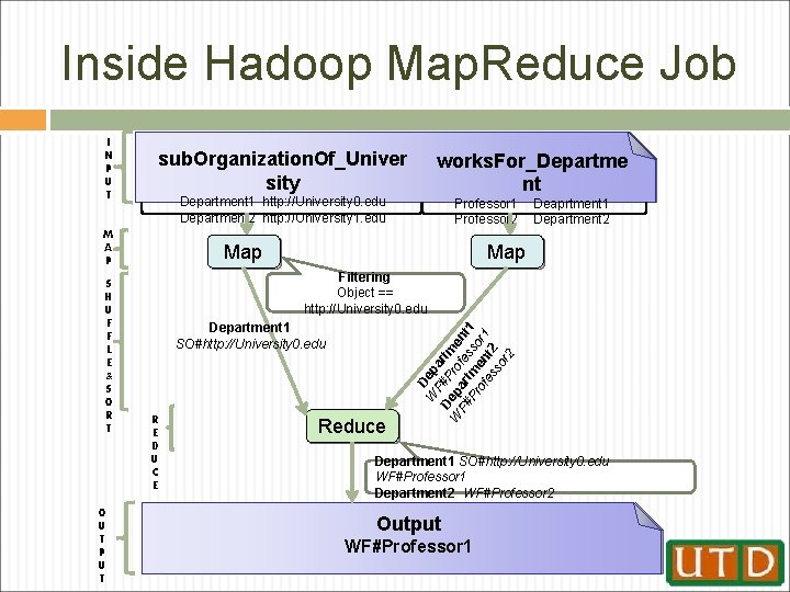 Inside Hadoop Map. Reduce Job sub. Organization. Of_Univer sity Department 1 http: //University 0.
