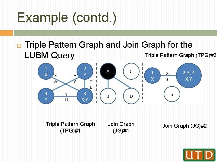 Example (contd. ) Triple Pattern Graph and Join Graph for the Triple Pattern Graph