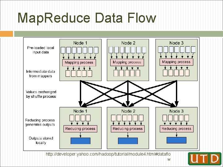Map. Reduce Data Flow http: //developer. yahoo. com/hadoop/tutorial/module 4. html#dataflo w 